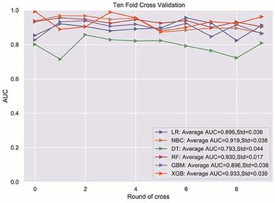 The predictors of death within 1 year in acute ischemic stroke patients based on machine learning